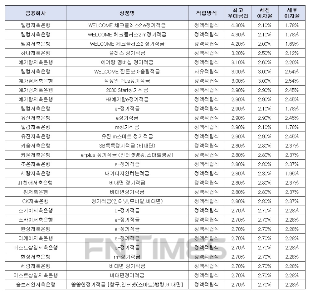 월 10만원씩 24개월 간./자료 = 금융감독원 금융상품통합비교공시