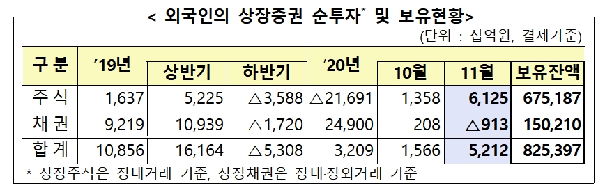 외국인의 상장증권 순투자 및 보유현황 / 자료= 금융감독원(2020.12.07)