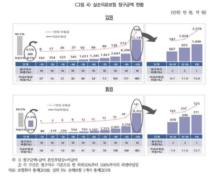 실손의료보험 입원, 통원 청구금액 현황/사진=보험연구원