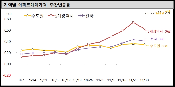 지역별 아파트매매가격 주간변동률. / 사진제공 = KB부동산 리브온