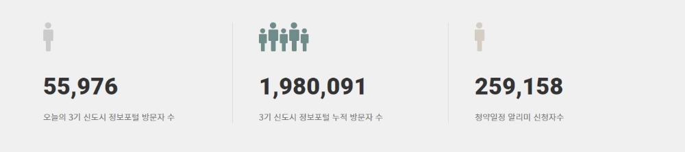 7일 저녁 7시 6분 기준 LH '3기신도시 종합정보포털' 접속자 수 추이