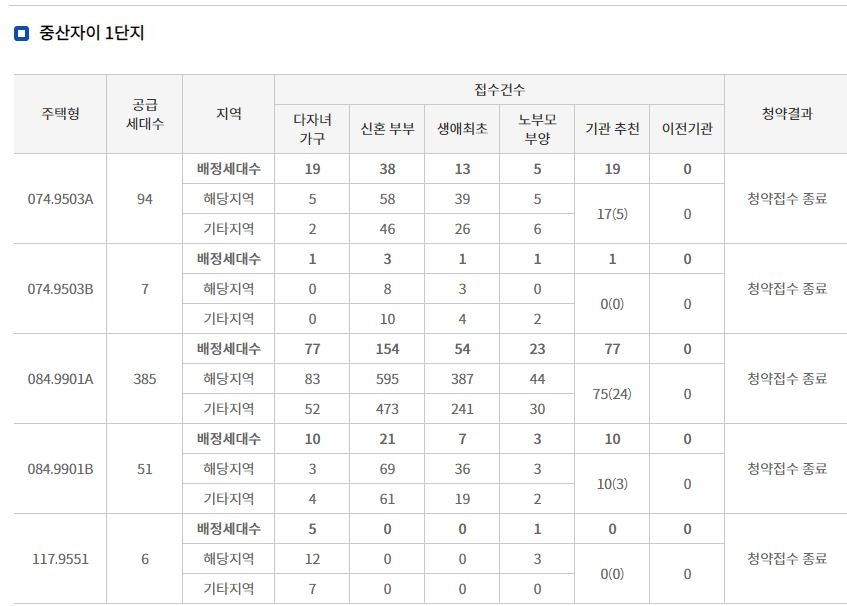 중산자이 1단지 특별공급 결과 (7일 밤 8시 기준) / 자료=한국감정원 청약홈
