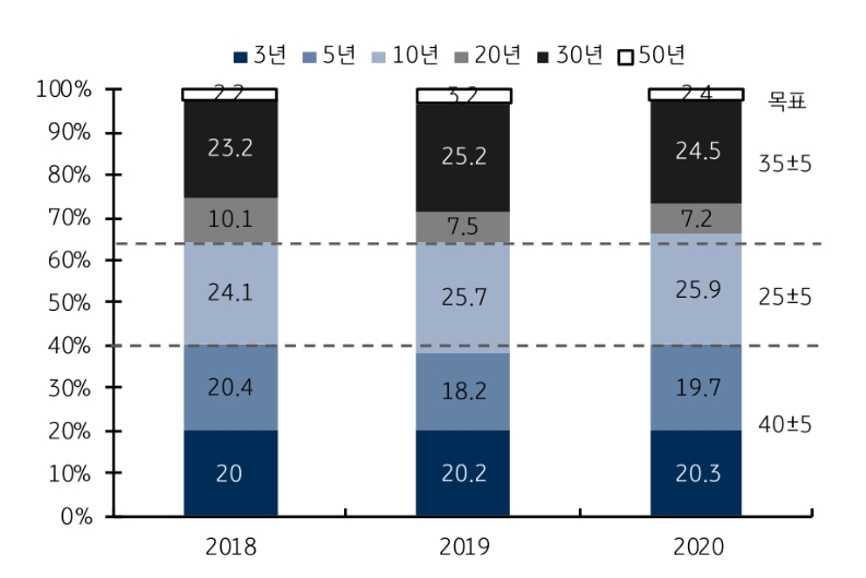자료: 국고채 만기별 발행 비중 추이, 출처: KB증권
