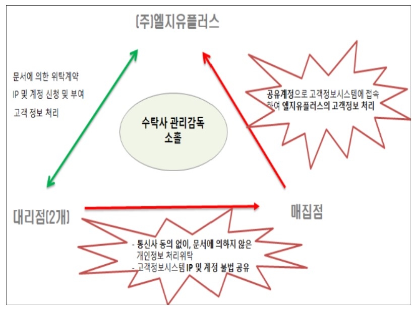 LG유플러스-대리점-매집점 간 개인정보 처리방식. 자료=개인정보위