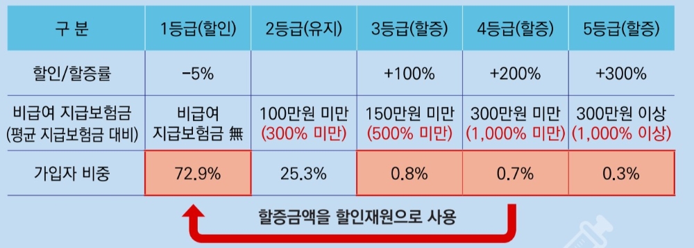 내년 7월 출시 예정인 4세대 실손보험의 할인, 할증률, 비급여 지급보험금 표/사진=금융위원회