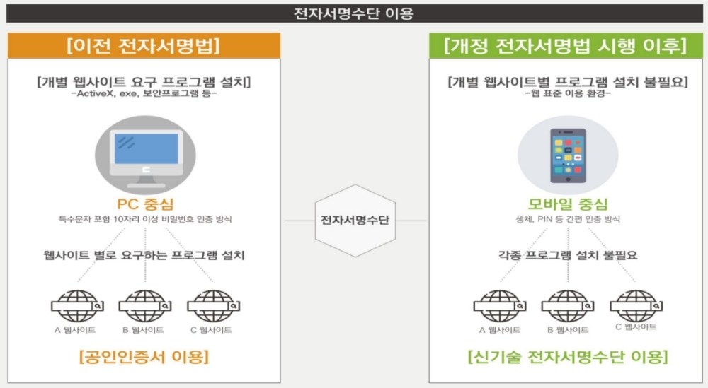 전자서명법 시행령 개정안에 따른 전자서명수단 이용방법의 변화. /자료=과기부