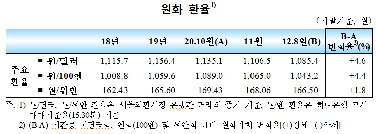 11월중 국내 외환부문 안정세 지속... 원/달러 환율 하락세, 외국인 주식자금 순유입 확대 -한은