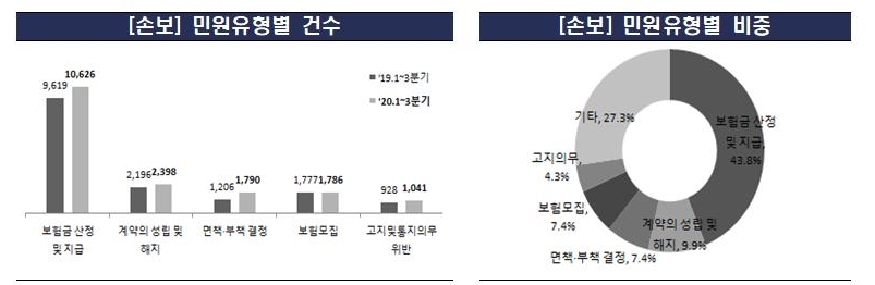 금감원이 발표한 2020년 1~3분기 손해보험 민원유형별 건수, 비중/사진=금감원
