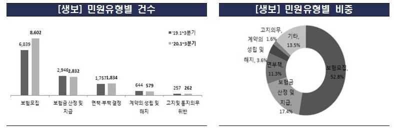금감원이 발표한 2020년 1~3분기 생명보험 민원유형별 건수, 비중/사진=금감원