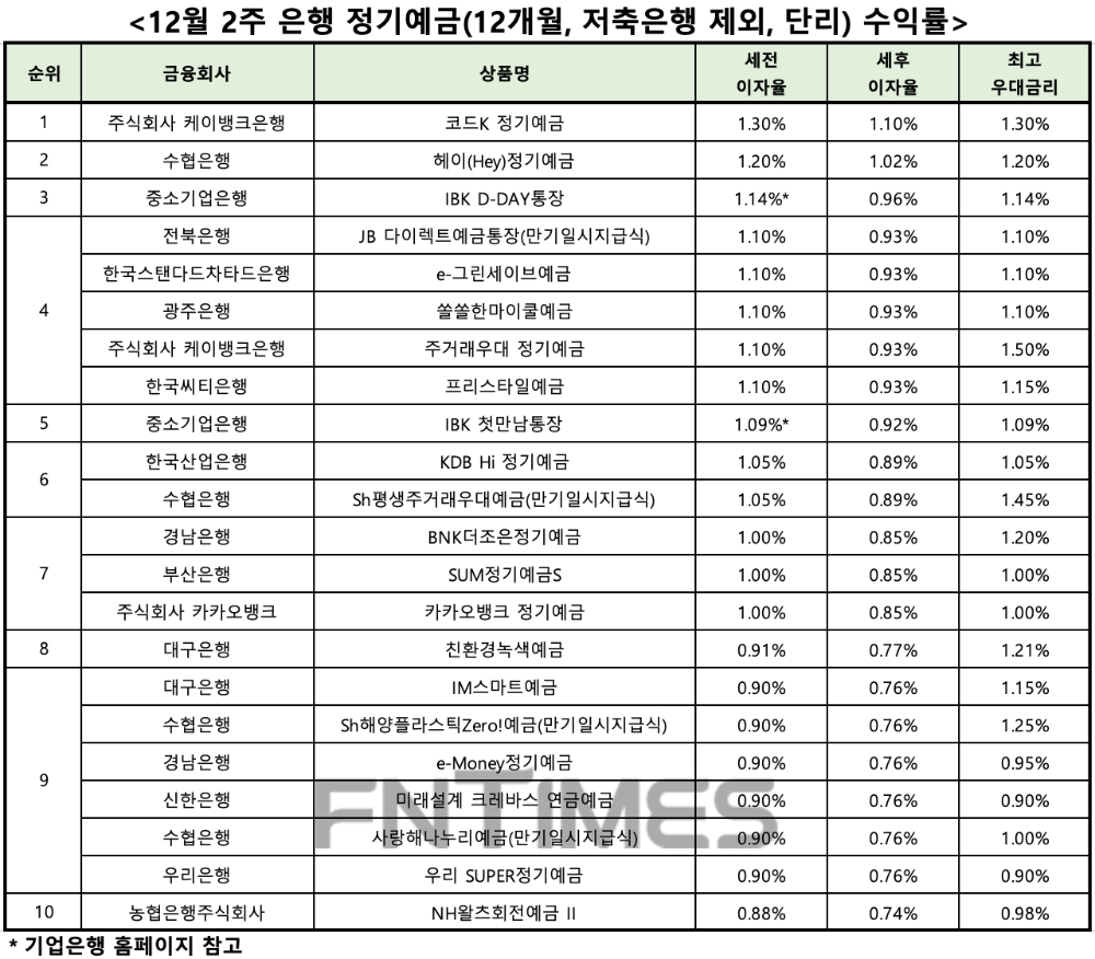 자료 : 금융상품한눈에, 12개월 1000만원 예치 시