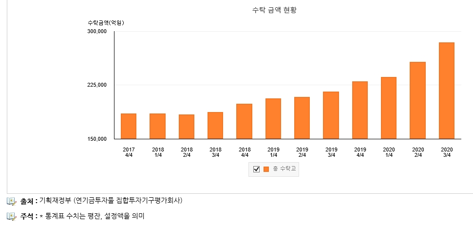 연기금투자풀 수탁규모 / 자료출처= 기획재정부 연기금투자풀 통계 갈무리