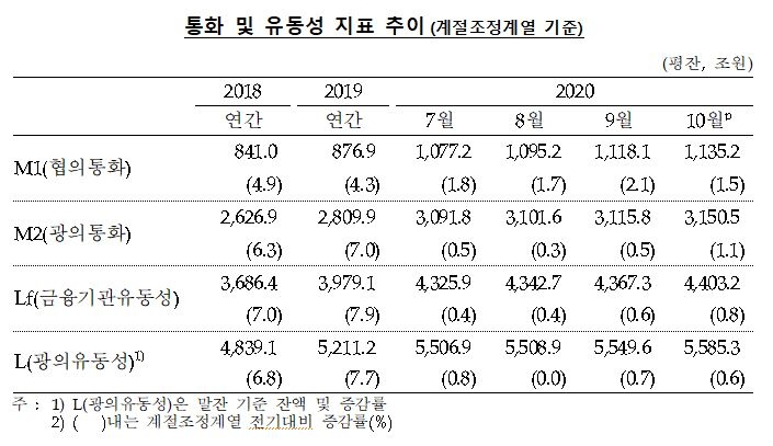 10월 시중 통화량 전월비 34.7조원(1.1%)증가... 전년동월비 증가율 9.7%, 7개월 연속 9%대 유지 -한은