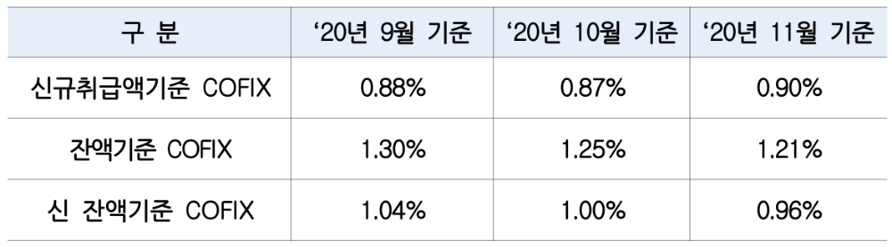 2020년 11월 기준 코픽스. /자료=은행연합회