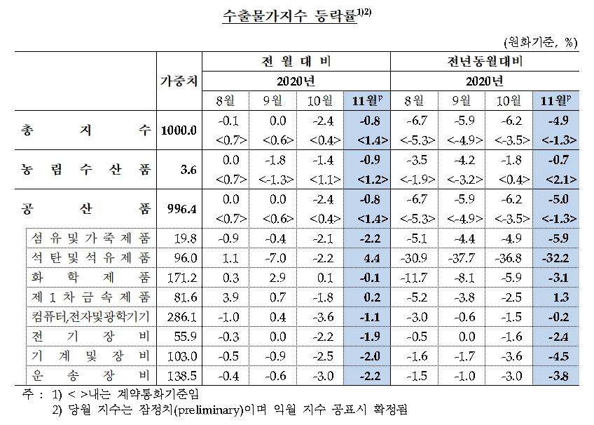 수출물가지수 / 자료출처= 한국은행(2020.12.16)