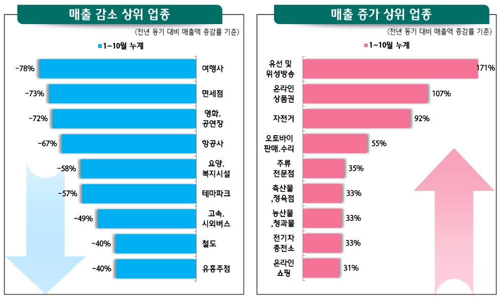 코로나19로 인한 매출액 증감 상위 업종. /자료=하나금융경영연구소