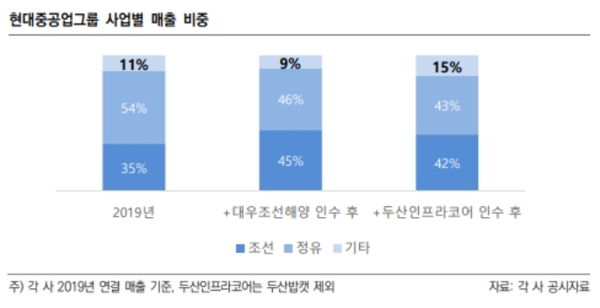 현대重, 두산인프라코어 인수 통해 포트폴리오 확대 전망