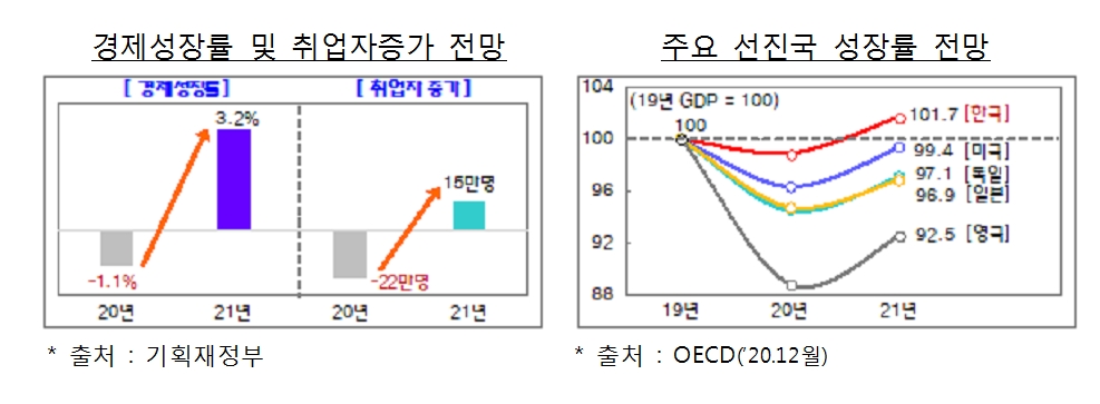 정부, 2021년 한국경제 성장률 3.2%·소비자물가 상승률 1.1% 전망