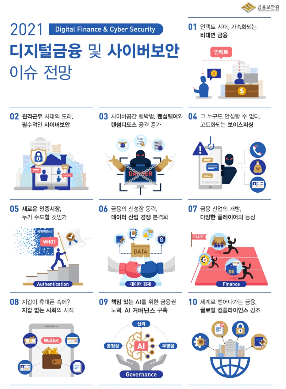 2021년 디지털금융과 사이버보안 이슈 전망. /자료=금융보안원
