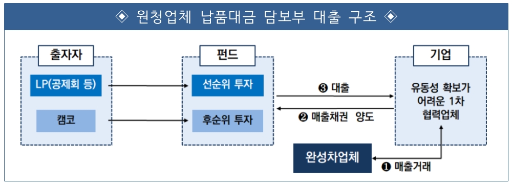원청업체 납품대금 담보부 대출 구조. /자료=캠코