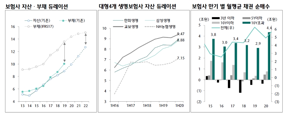 국고10년 발행비중 축소 유력한 가운데 초장기물 공급 부담 완화 - 하나금투