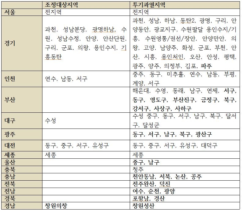 전국 부동산 조정대상지역/투기과열지구 현황 (굵은 글씨는 12월 17일 이후 신규지정)