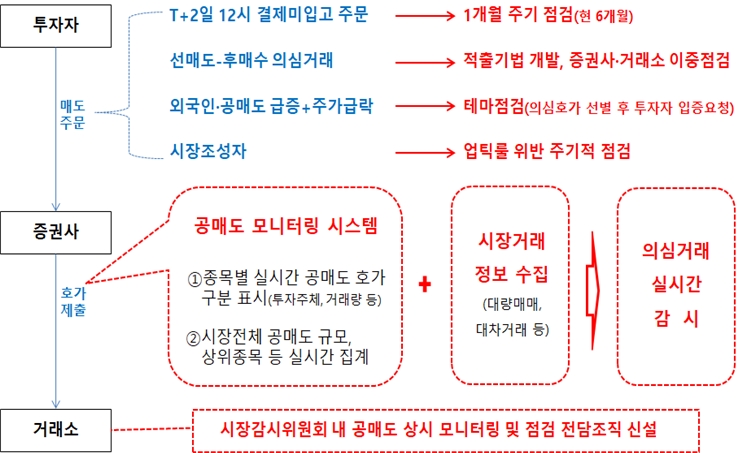 ▲불법공매도 적발 시스템 구축 방안./ 자료=금융위원회