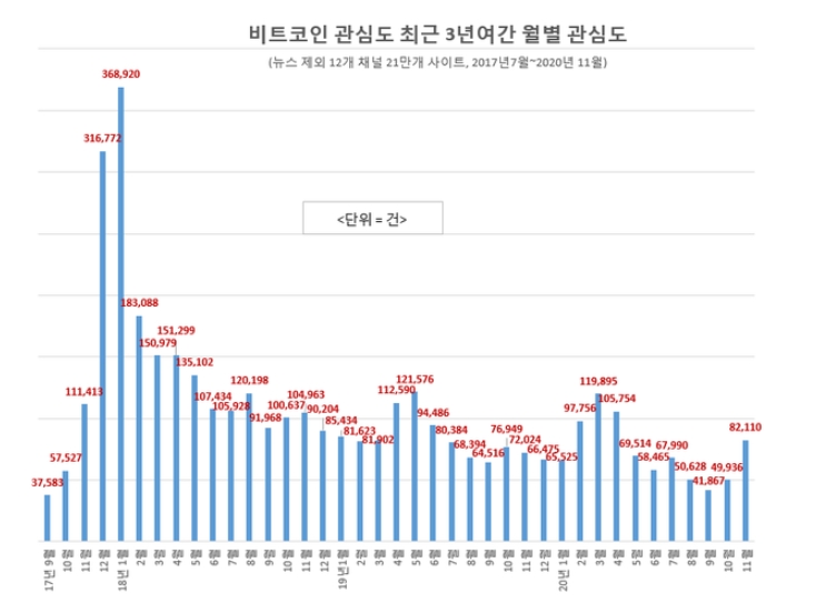 글로벌빅데이터연구소 "사상최고 경신한 비트코인, 관심도는 3년전 고점 때보다 크게 낮아...가격 계속 오를 것"