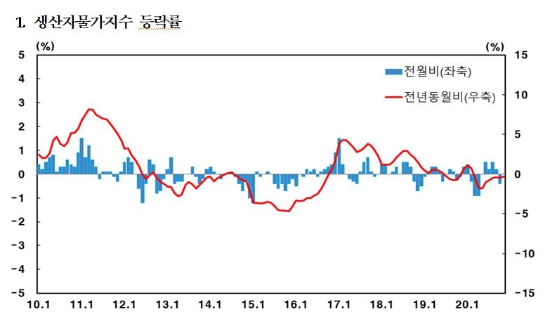 11월 생산자 물가지수 전월비 보합... 전년 동월비 0.3% 하락 -한은