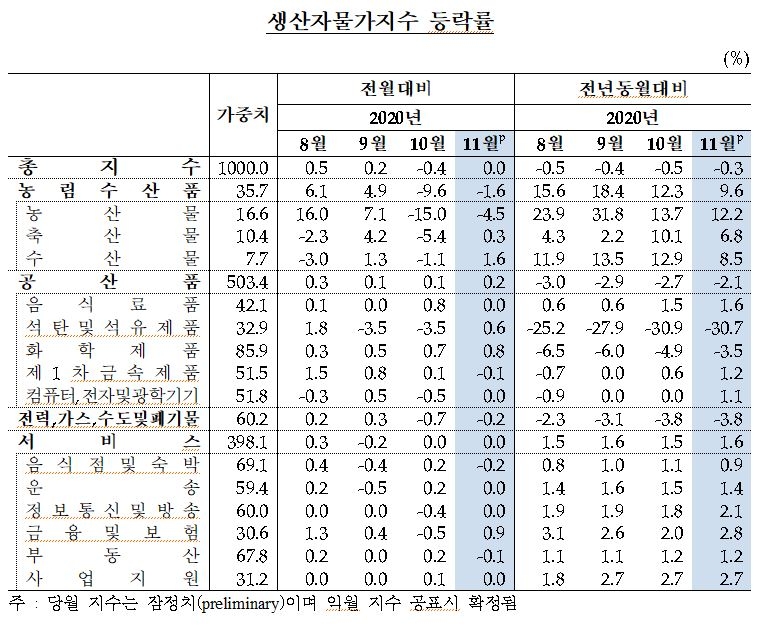 11월 생산자 물가지수 전월비 보합... 전년 동월비 0.3% 하락 -한은