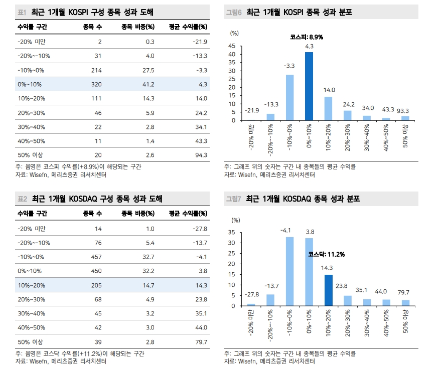 15년만에 가장 두드러진 주식자금 유입...지금은 4월과 다른 시장 인지해야 - 메리츠證
