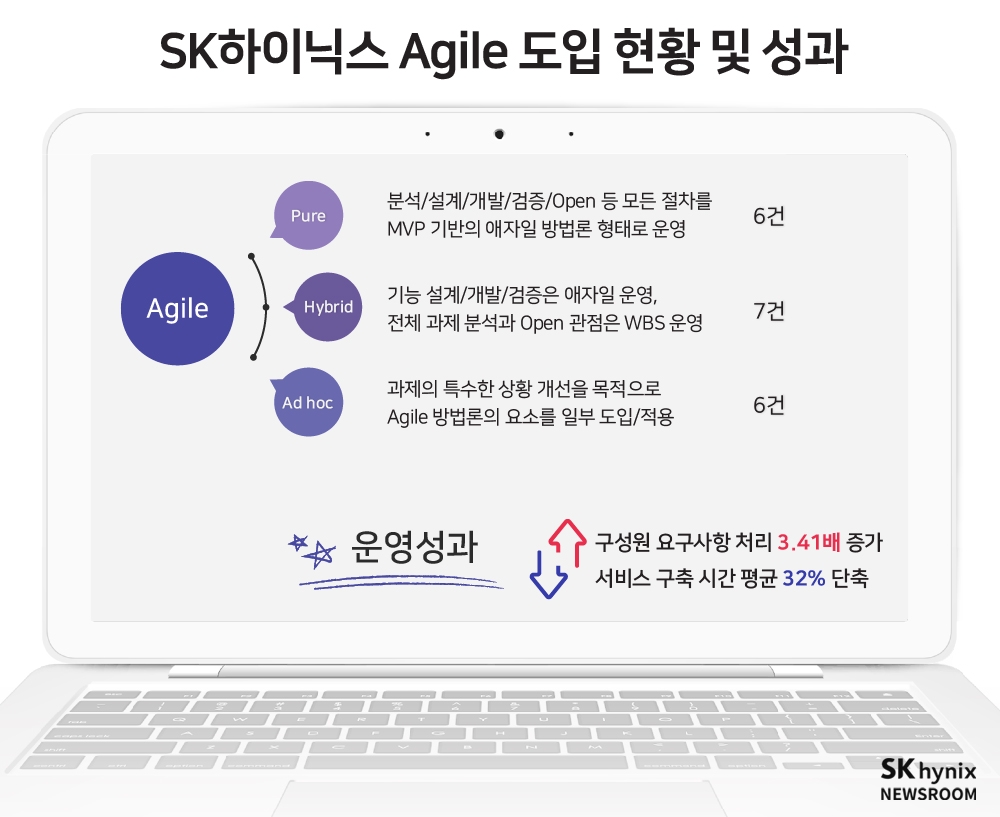 애자일 도입 현황 및 성과. 이미지=SK하이닉스 뉴스룸