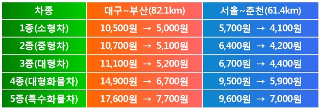 통행료 인하 변경 사항. 자료=국토교통부.