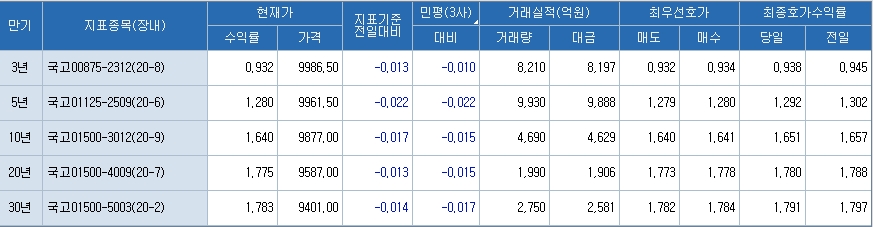 자료: 코스콤 CHECK