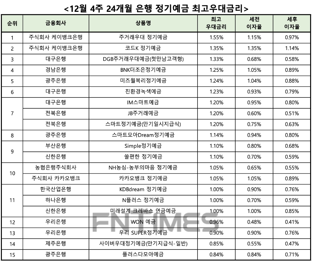 자료 : 금융상품한눈에 24개월 1000만원 예치 시
