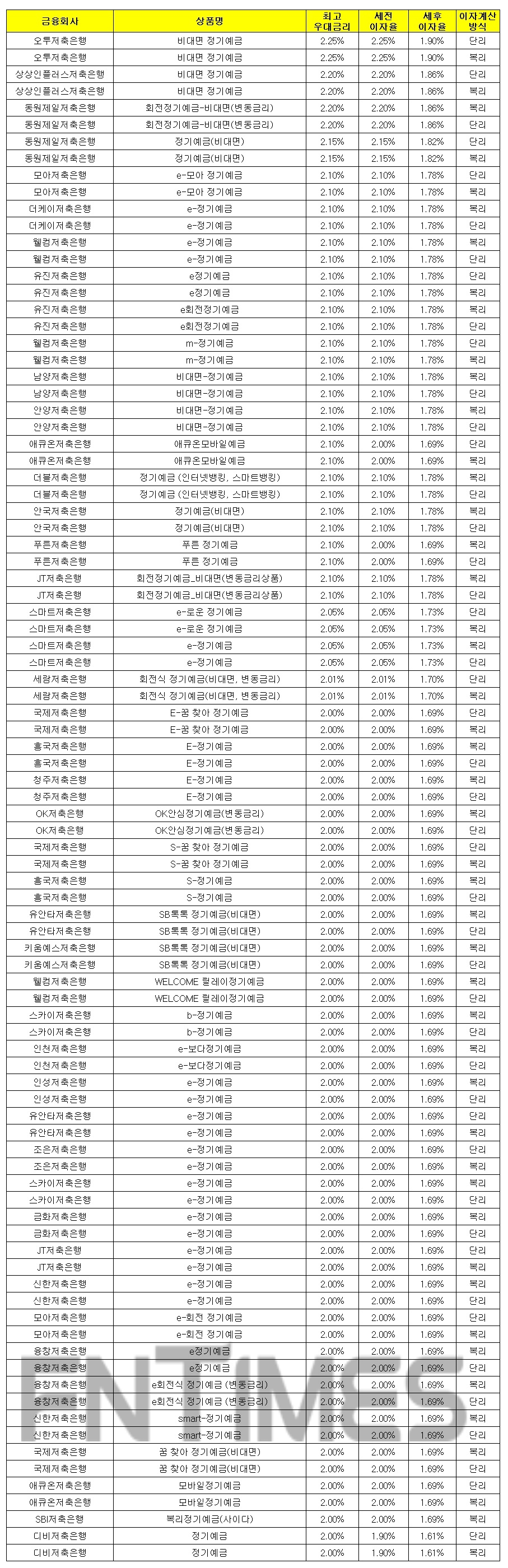 1000만원 12개월 예치 기준./자료 = 금융감독원 금융상품통합비교공시시스템