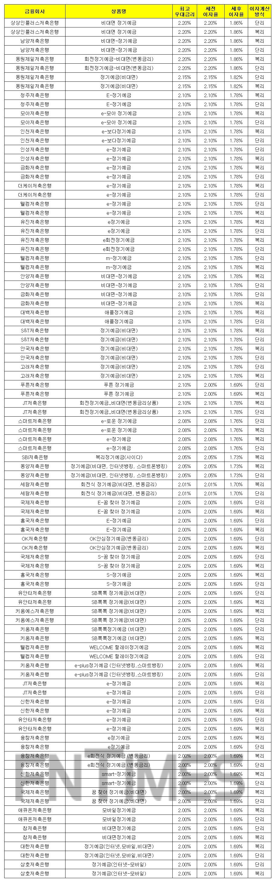 1000만원 24개월 예치 기준./자료 = 금융감독원 금융상품통합비교공시시스템