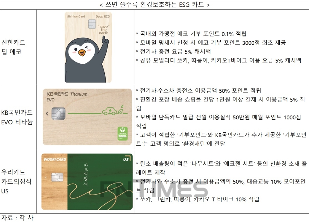 쓸수록 환경 보호 기여하는 ESG 특화 카드 다양