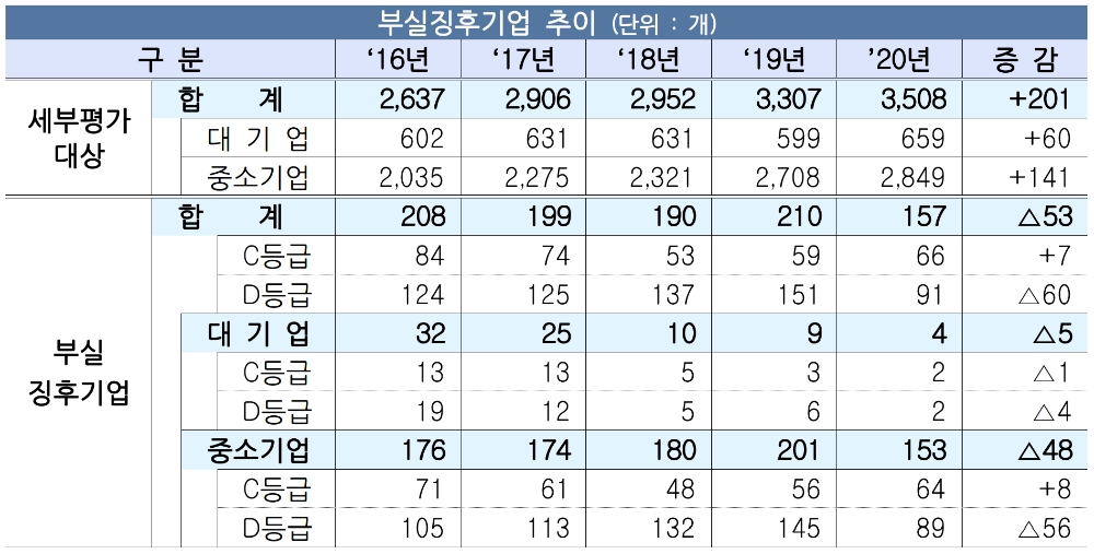 부실징후기업 추이. /자료=금감원