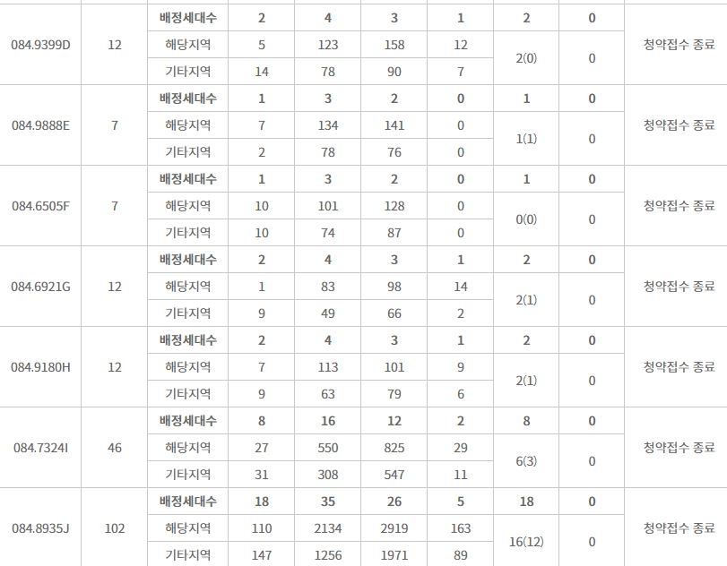 힐스테이트 리슈빌 강일 특별공급 결과 (28일 밤 8시 기준) / 자료=한국부동산원 청약홈