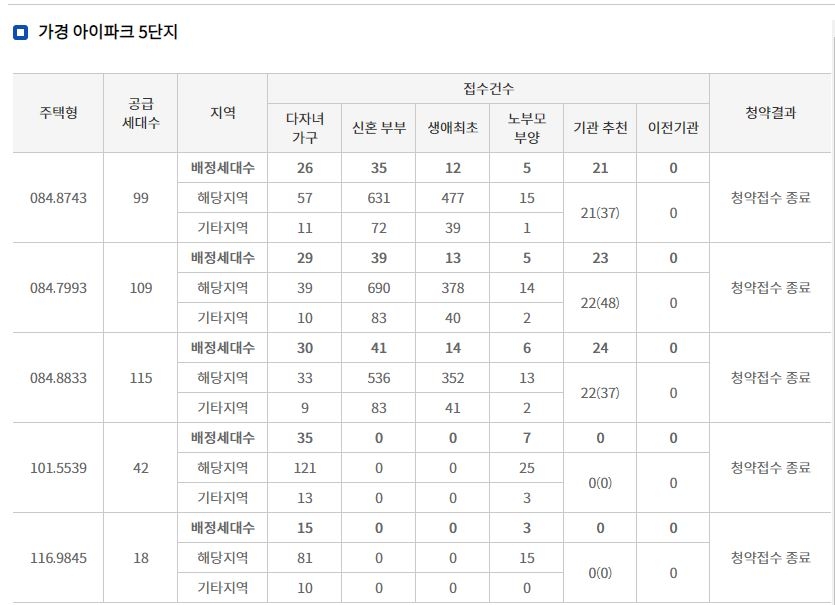 가경 아이파크 5단지 특별공급 접수 결과 (28일 밤 8시 기준) / 자료=한국부동산원 청약홈