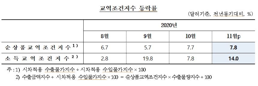 11월 수출입 물량 상승... 교역조건 개선세 지속 - 한은