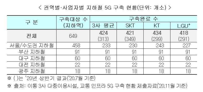 지하철 5G 구축 현황. 자료=과기정통부