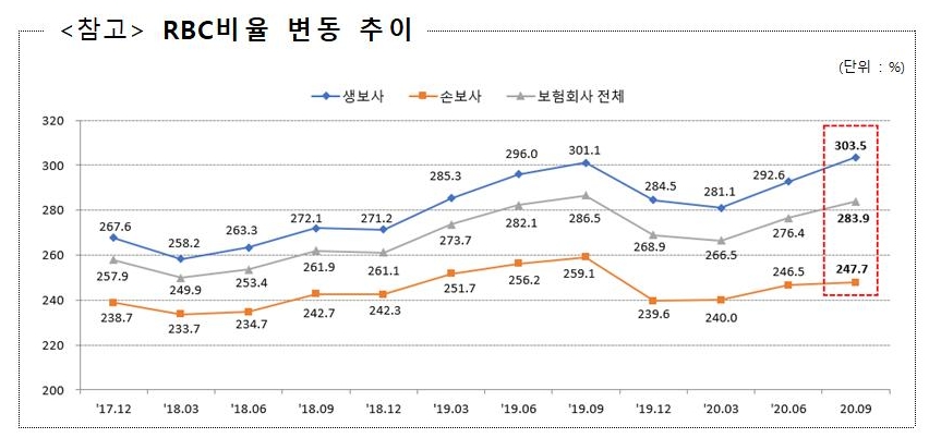 보험사의 RBC 비율 변동 추이/사진=금융감독원
