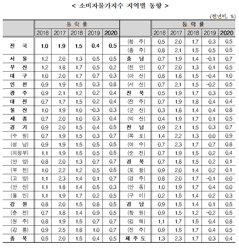 2020년 연간 소비자물가 전년비 0.5% 상승, 작년(0.4%)대비 0.1%p 올라 (종합)