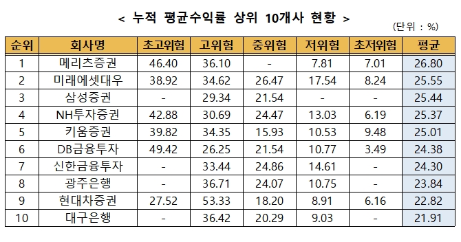 ISA 누적 평균수익률 상위 10개사 현황 / 자료= 금융투자협회(2020.12.31)
