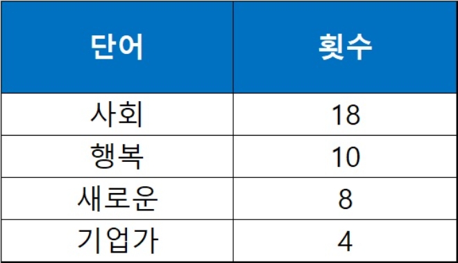 최태원 SK그룹 회장이 신년사에서 언급한 주요 단어.