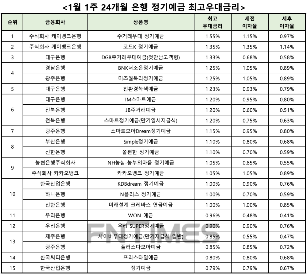 자료 : 금융상품한눈에 24개월 1000만원 예치 시