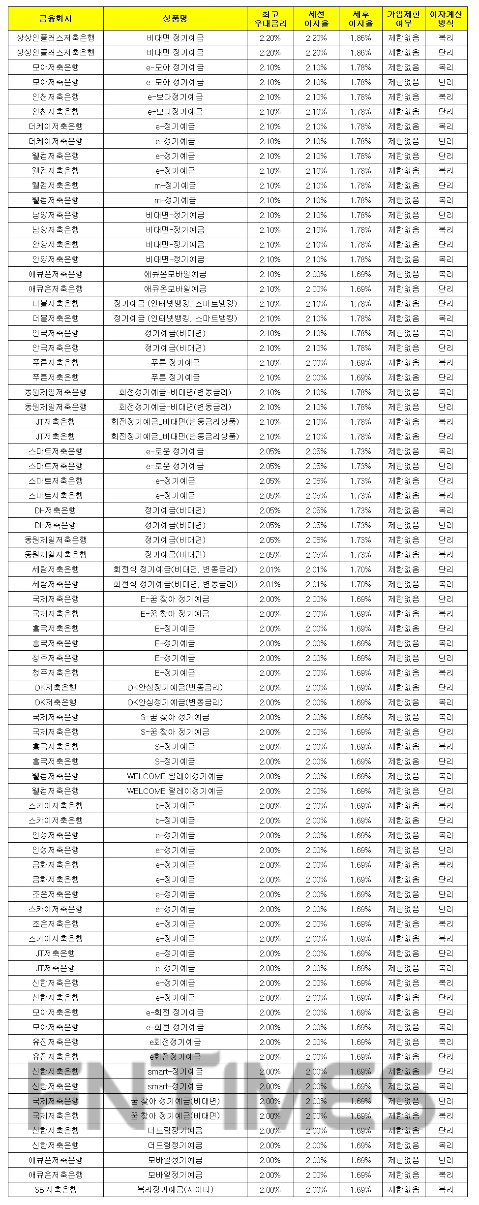 1000만원 12개월 예치 기준./자료 = 금융감독원 금융상품통합비교공시시스템