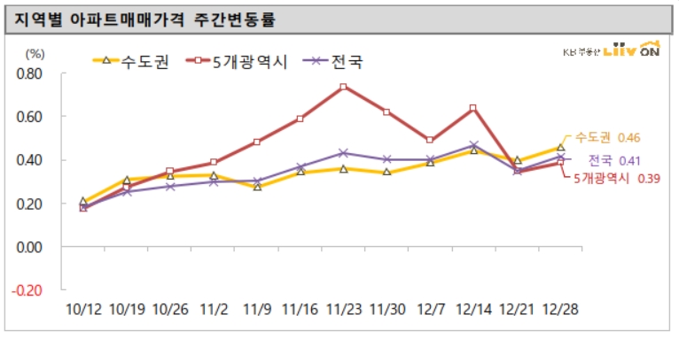 지역별 아파트 매매가격 주간 변동률. / 사진제공 = KB부동산 리브온