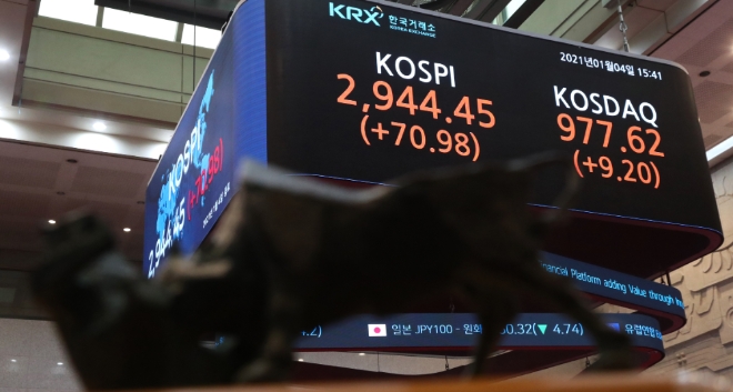 ▲4일 코스피지수는 전 거래일 대비 70.98포인트(2.47%) 오른 2944.45에 마감했다. 코스닥지수는 전 거래일 대비 9.20포인트(0.95%) 오른 977.62에 에 마감했다./ 사진=한국거래소